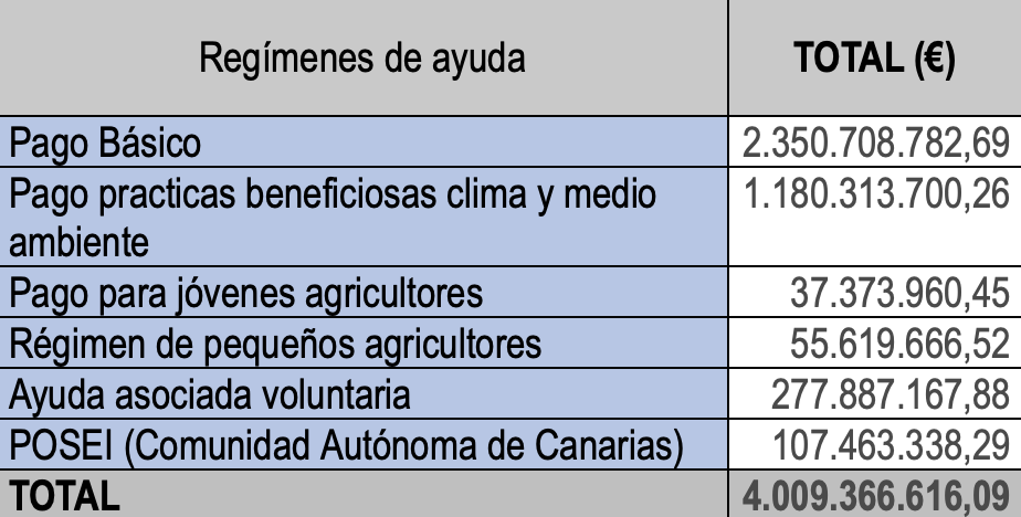 FORO AGRO GANADERO, Los pagos de ayudas directas de la PAC de la campaña 2021 superaron, a fecha 31 de diciembre, los 4.009 millones de euros