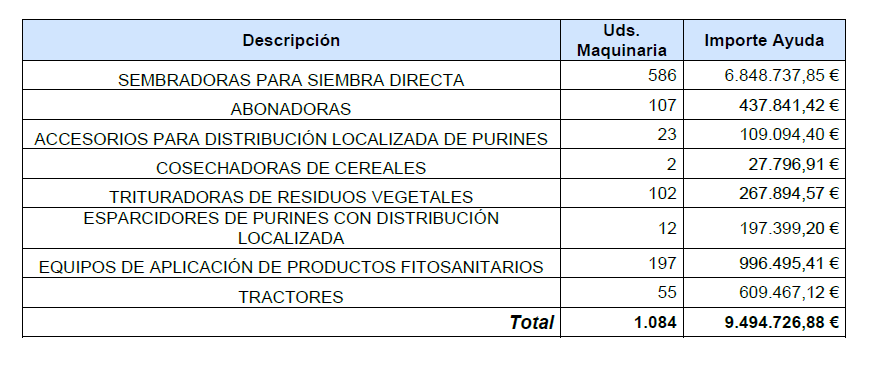El plan Renove beneficiará este año a más de 1.000 agricultores y ganaderos, la cifra más alta desde que se inició el programa