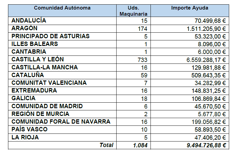 El plan Renove beneficiará este año a más de 1.000 agricultores y ganaderos, la cifra más alta desde que se inició el programa