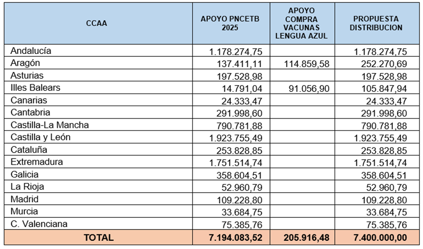 La Conferencia Sectorial de Agricultura y Desarrollo Rural aprueba la distribución territorial de 7,4 millones de euros de fondos del Estado para sanidad animal