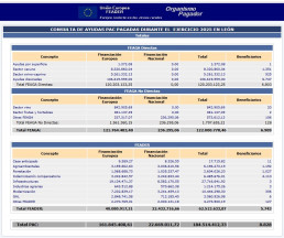 León recibió, en el ejercicio financiero de 2025, el mayor de la PAC, en ayudas directas, desde que existen estos fondos