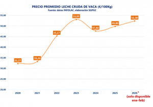 El Ministerio de Agricultura, Pesca y Alimentación analiza con los principales representantes sectoriales la situación del sector lácteo