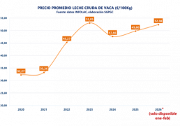 El Ministerio de Agricultura, Pesca y Alimentación analiza con los principales representantes sectoriales la situación del sector lácteo